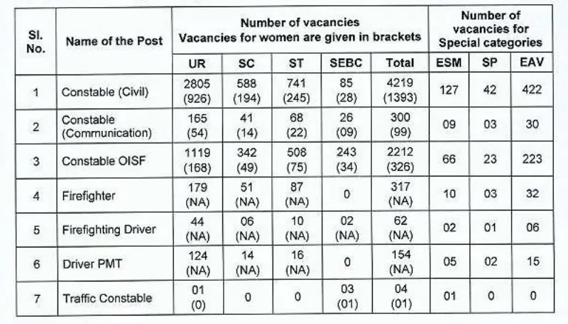 Odisha Constable Recruitment 2026