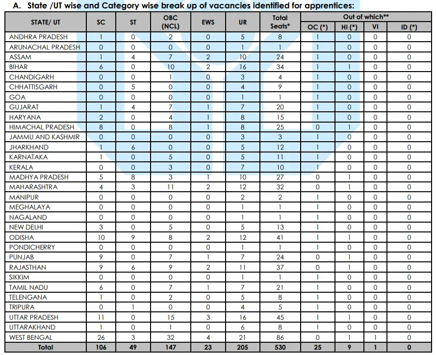 UCO Bank Apprentice Recruitment 2026